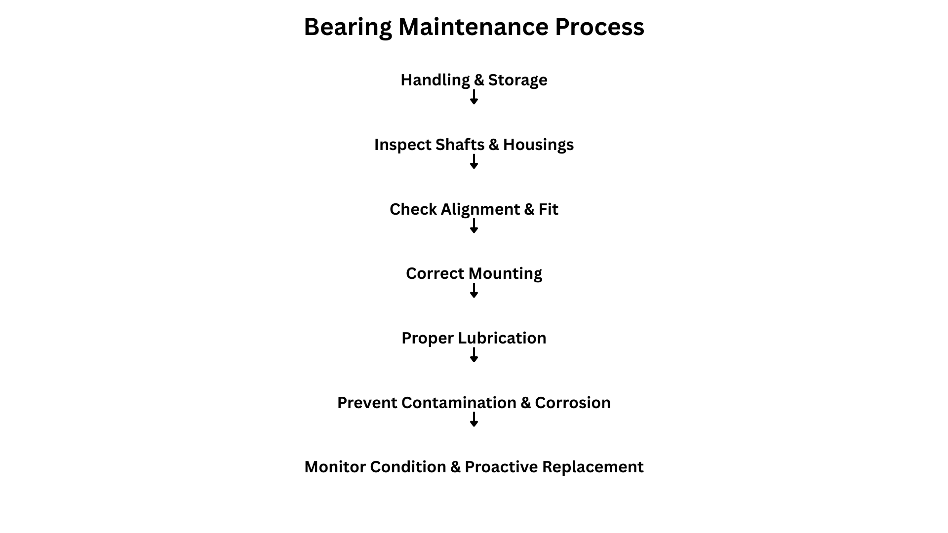 bearing-maintenance-process-diagram