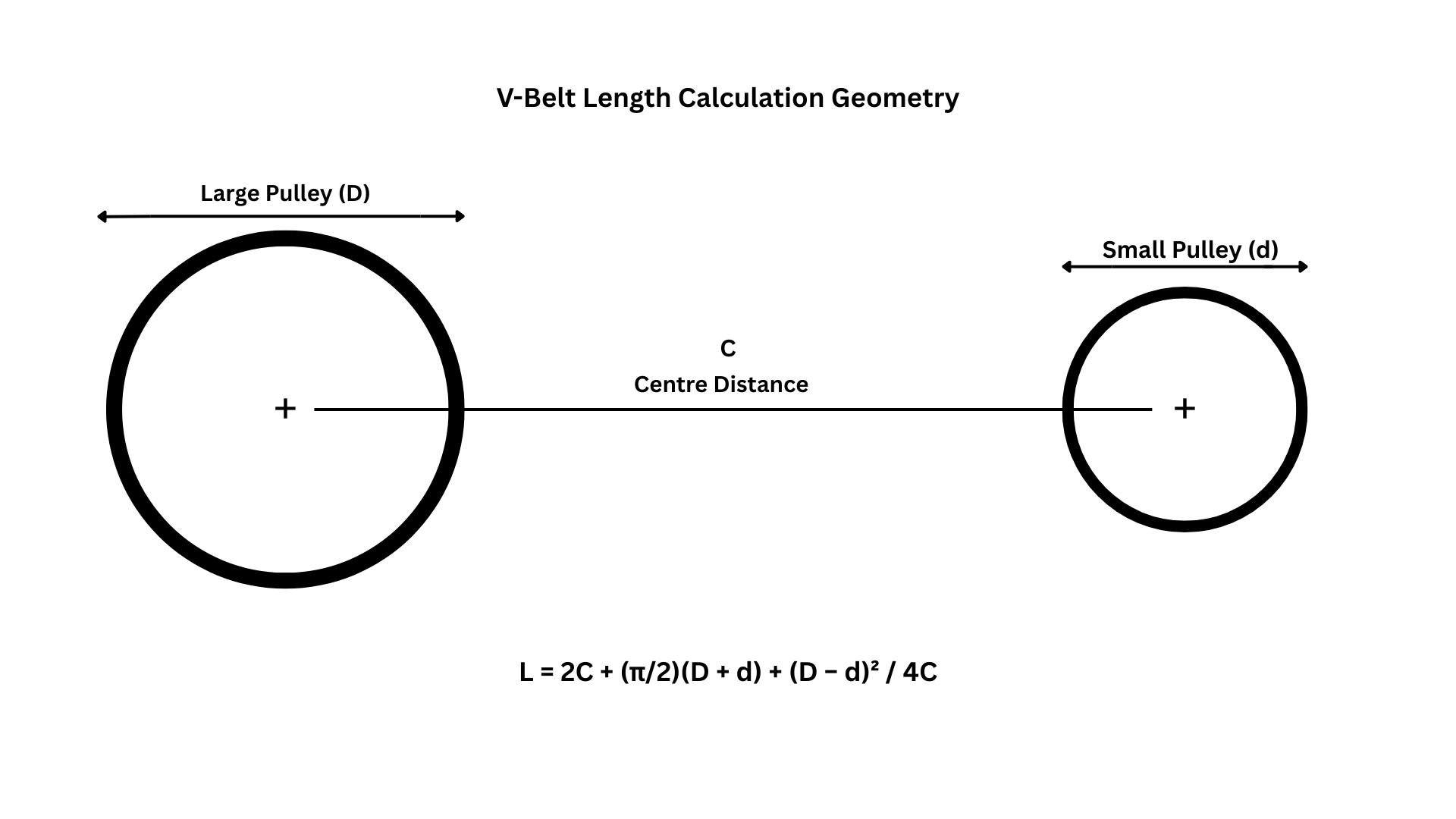 V-belt length calculation diagram showing pulley diameters D and d and centre distance C